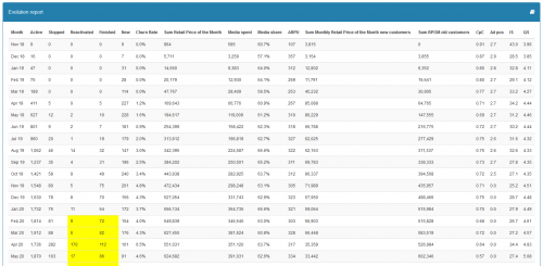 CRM Agentur - Evolutionreport