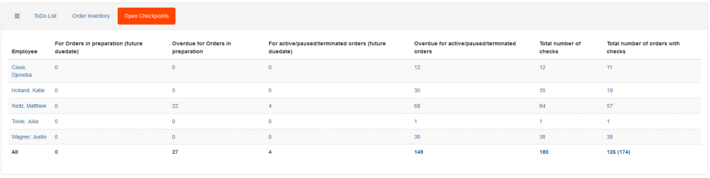 Organisation Agentur Open Checkpoints