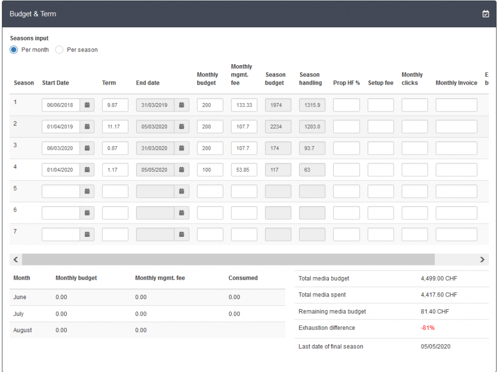 Kampagnenzeiträume mit Budget, Management Fee und Setup Fee